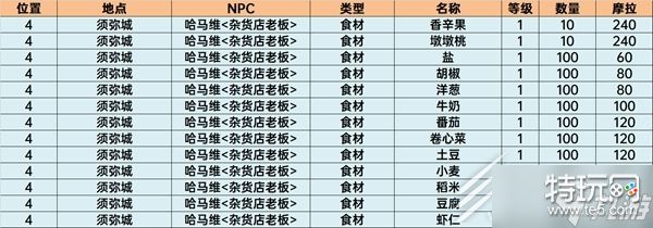 《原神》须弥商人NPC位置一览