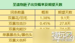 《原神》3.6版全圣遗物词条爆率一览