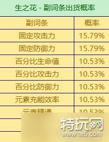 《原神》3.6版全圣遗物词条爆率一览