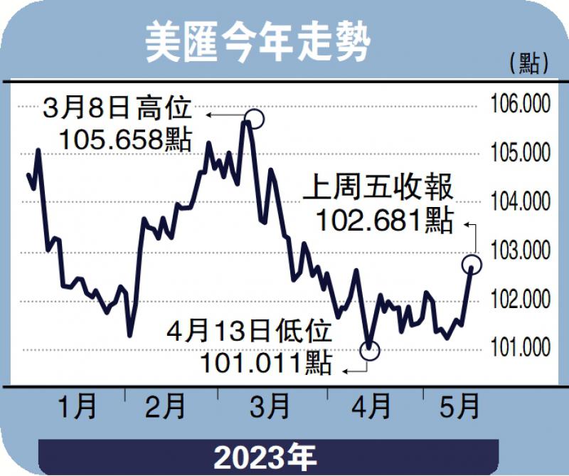 商品动向/美债危机持续发酵 美衰退风险升