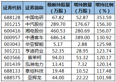 中国电研、中汽股份等31股获陆股通增仓超50%