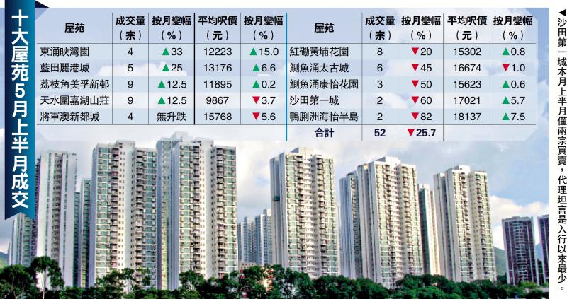 十大屋苑半月成交52宗 年半最静