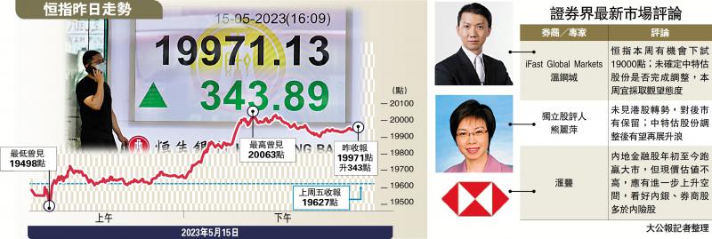 港股终止四连跌 扑向2万关