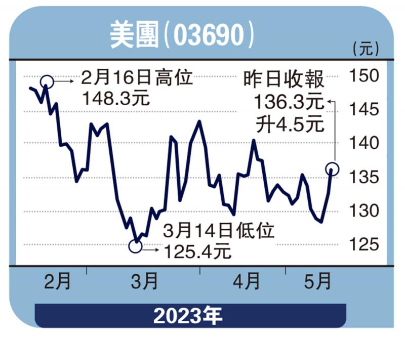 股海筛选/内地生活消费复苏 美团前景俏