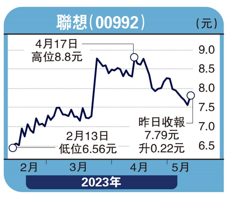 股坛魔术师/个人电脑利润率改善 联想值博