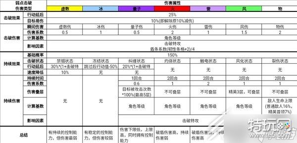 崩坏星穹铁道弱点击破机制解析