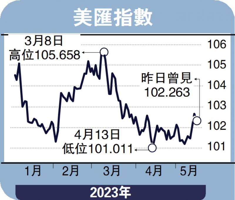 能言汇说/币策未明朗 美汇102水平争持