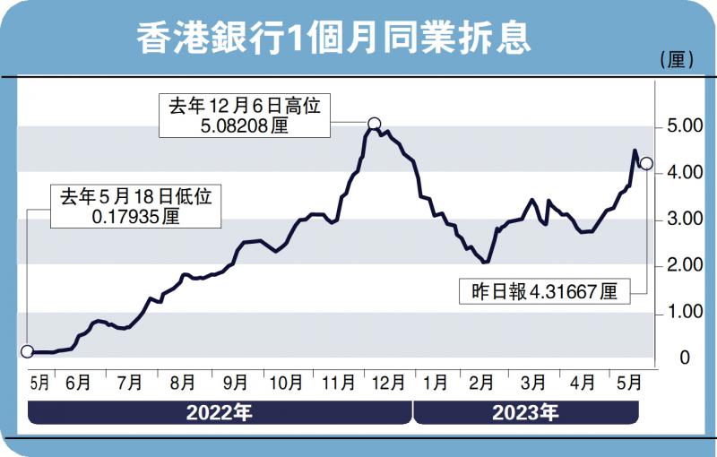 楼市新态/H按上升对供楼影响有限