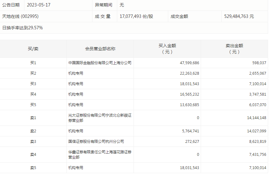 天地在线跌3.72% 六机构合计净买入约5362.05万元