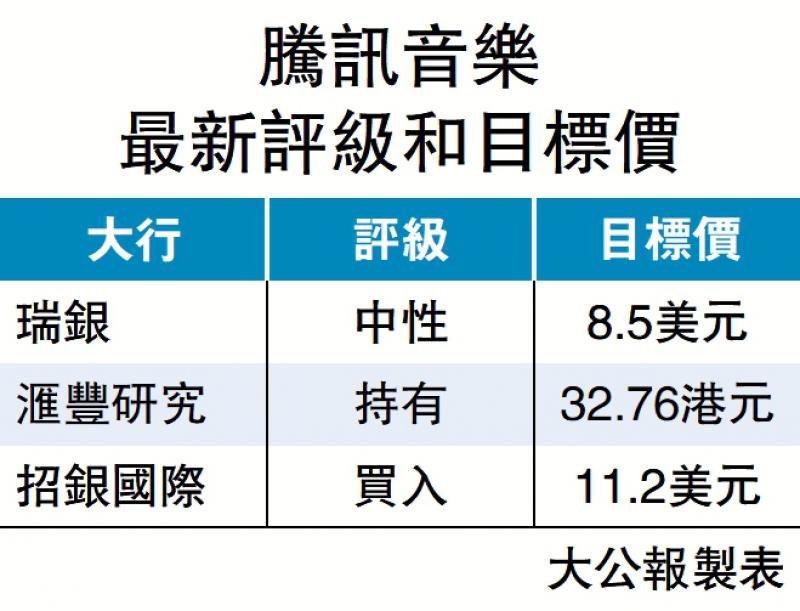 腾讯音乐获大行唱好 目标超32元