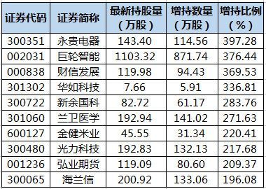 永贵电器、巨轮智能等28股获陆股通增仓超100%