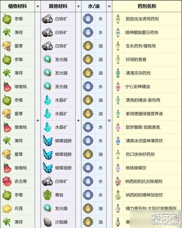 原神熠金妙剂全配方一览 熠金妙剂活动配方汇总