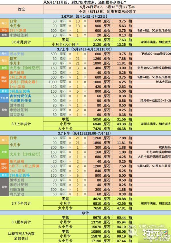 原神3.7原石数量统计详解