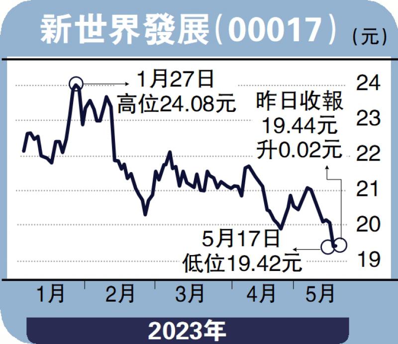 财语陆/K11租务理想 新世界前景看俏