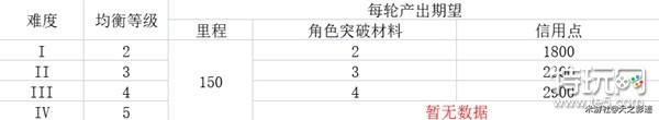 《崩坏星穹铁道》各均衡等级资源产出表一览