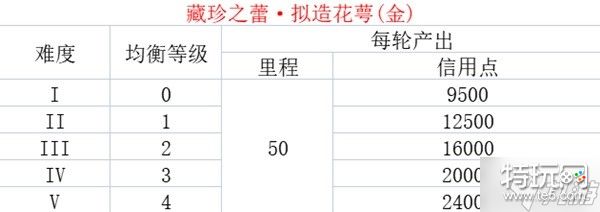 崩坏星穹铁道各均衡等级资源产出表详情