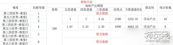 《崩坏星穹铁道》各均衡等级资源产出表一览