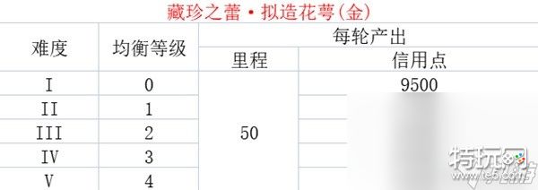 《崩坏星穹铁道》各均衡等级资源产出表介绍