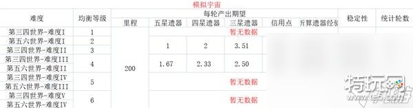 《崩坏星穹铁道》各均衡等级资源产出表介绍