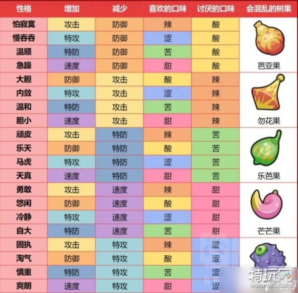 《宝可梦朱紫》巨树果对应性格详情