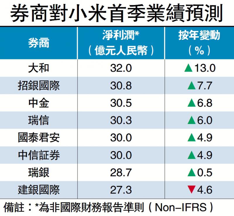 小米盈利预测增13% 关注造车进展