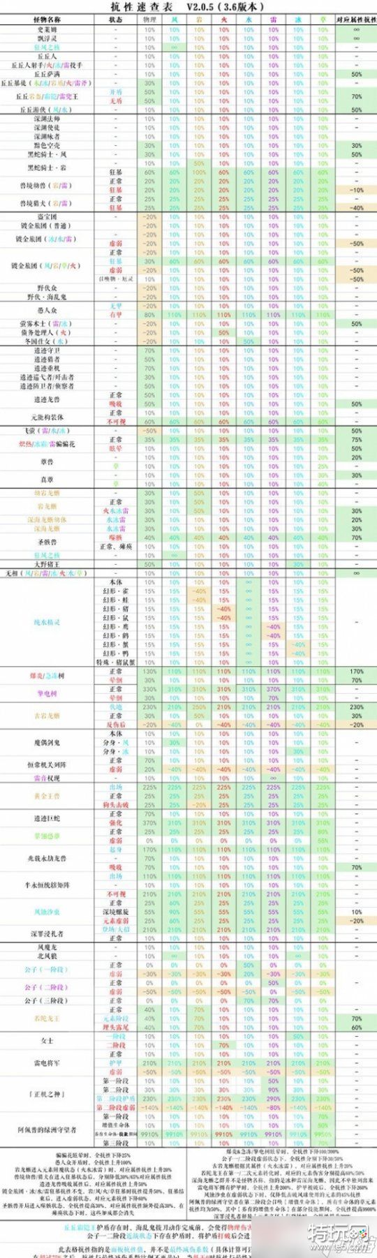 《原神》3.6版本怪物抗性一览 怪物抗性怎么样