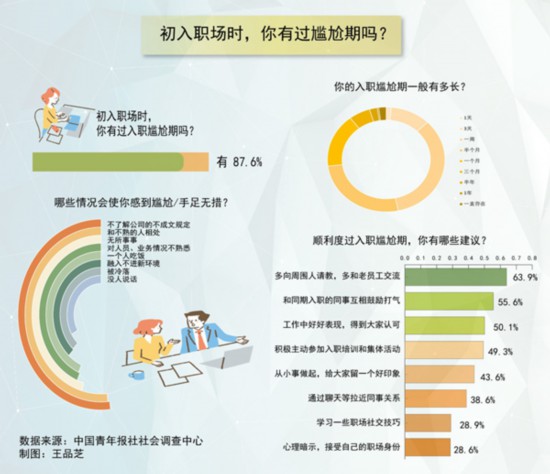 超八成受访职场新人坦言经历过入职尴尬期