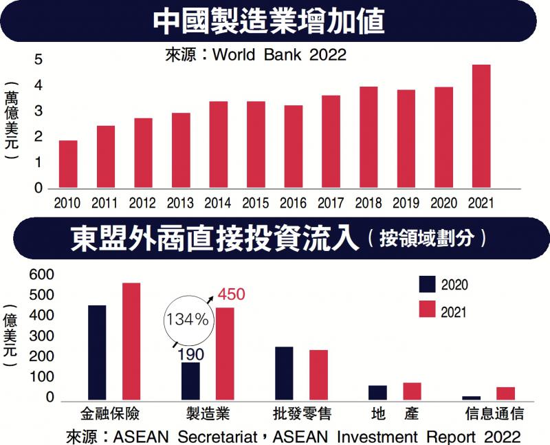 供应链多样化 亚洲货物出口料增逾倍