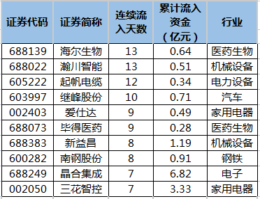 主力资金连续5日以上净流入瀚川智能等53股