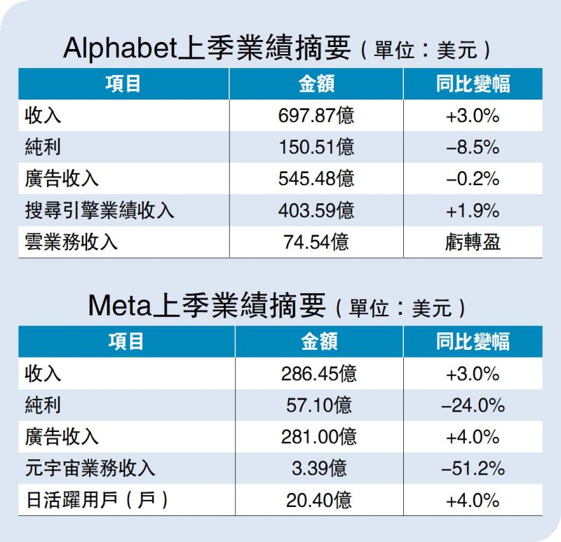 优于预期/广告收入意外靠稳 Google季绩提振信心