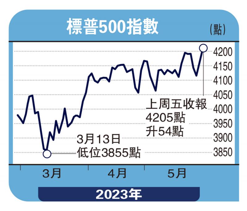 指东说西/美股续震荡 关注本周非农数据