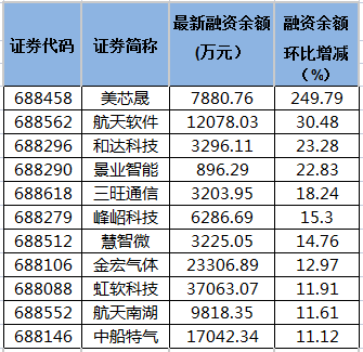 美芯晟等14只科创板股融资余额增幅超10%