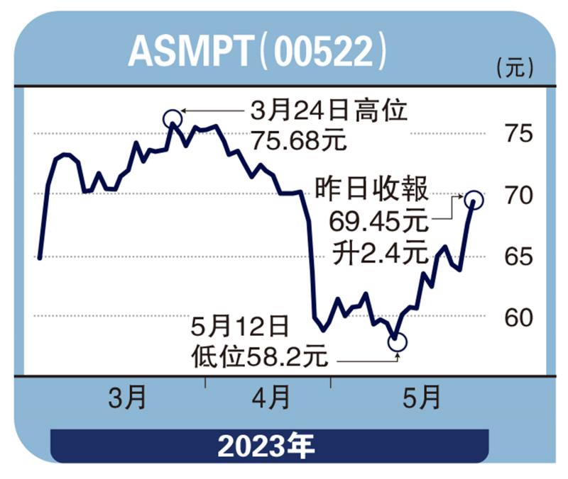 临渊得鱼/半导体行业复苏 ASMPT上望75元