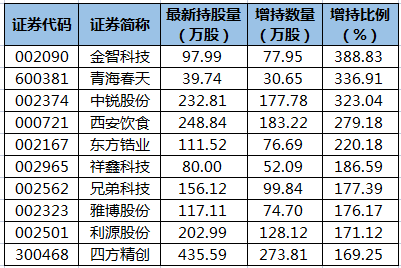 金智科技、青海春天等31股获陆股通增仓超100%