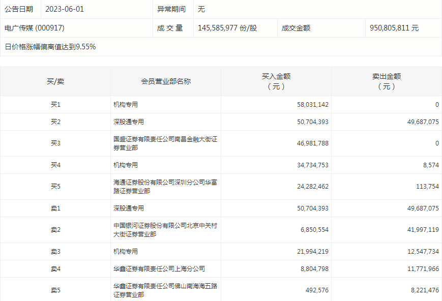 电广传媒今天涨停 三机构合计净买入约1.02亿元