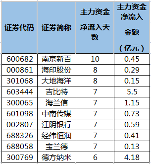 主力资金连续5日以上净流入南京新百等71股