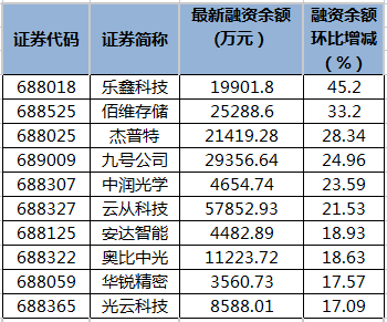 乐鑫科技、佰维存储等6只科创板股融资余额增幅超20%