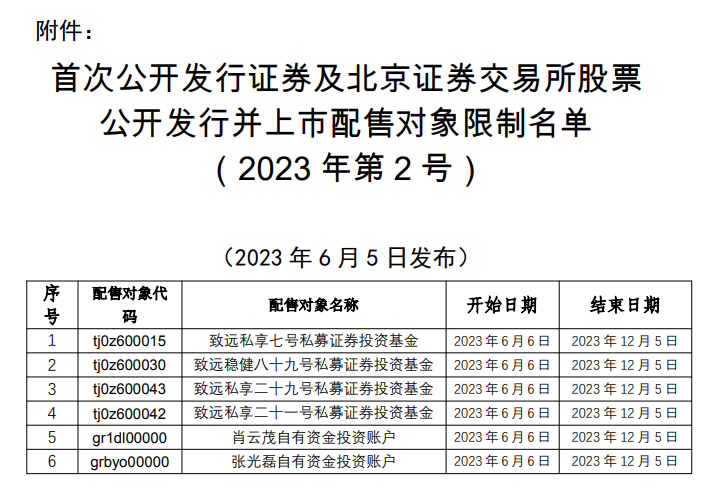 中证协发布首次公开发行证券及北交所股票公开发行并上市配售对象限制名单