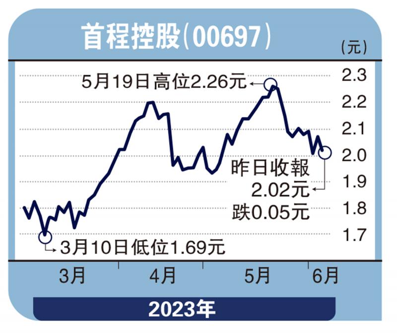 股海筛选/内地REITs成热点 首程价值迎修复