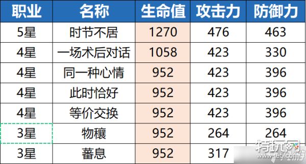 崩坏星穹铁道超值三星丰饶光锥推荐攻略 超值三星丰饶光锥排行一览