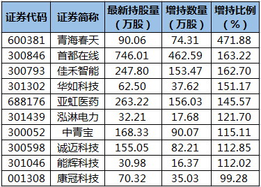 青海春天、首都在线等38股获陆股通增仓超50%