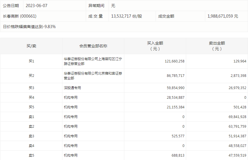 长春高新今天跌停 七机构合计净卖出约2.31亿元