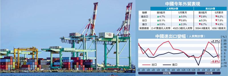 中国外贸平稳 首五月出口增8.1%