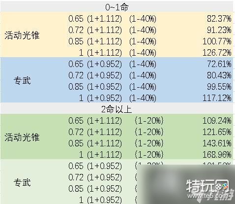 《崩坏星穹铁道》银狼副C装备选择