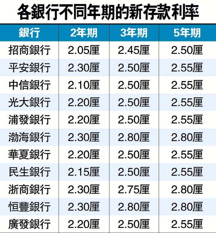 11家内银减人币存息 最多降0.15厘