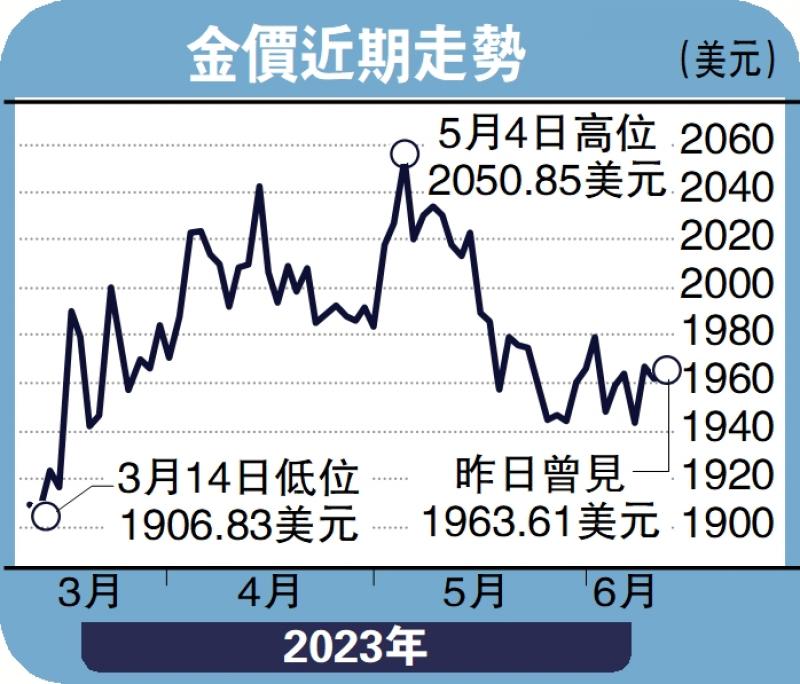 指点金山/美息料维持不变 金价震荡攀升