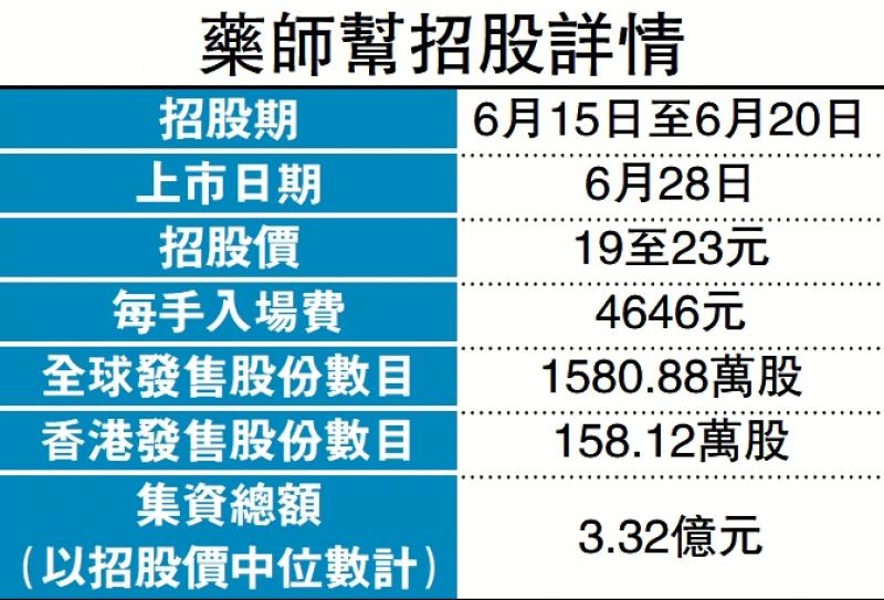 新股集资/药师帮今招股 入场费4646元