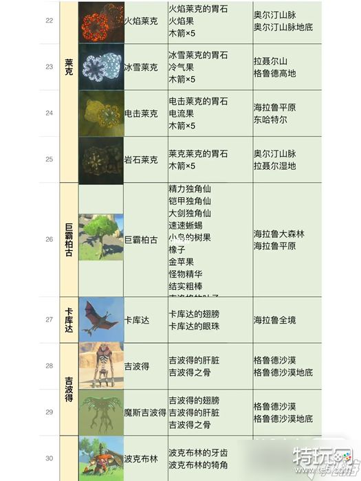 《塞尔达传说王国之泪》全怪物位置及掉落物品一览