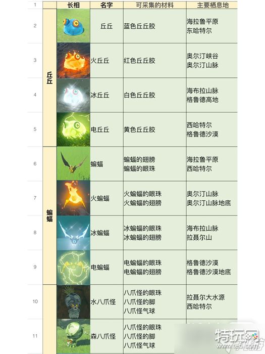 《塞尔达传说王国之泪》全怪物位置及掉落物品一览