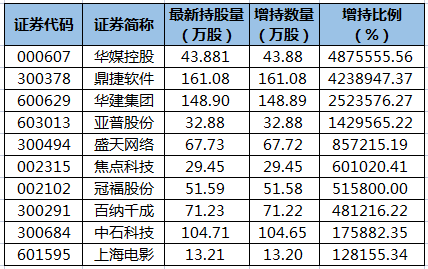 华媒控股、鼎捷软件等52股获陆股通增仓超100%